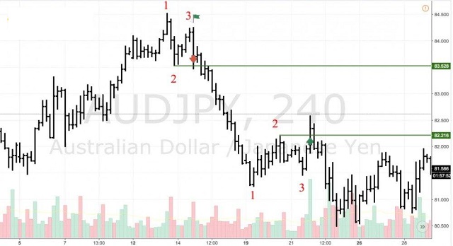 Hình minh họa cách giao dịch với mô hình 123 theo cặp AUD / JPY