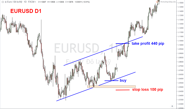 Hình minh họa đặt lệnh stop loss với cặp giao dịch EUR / USD