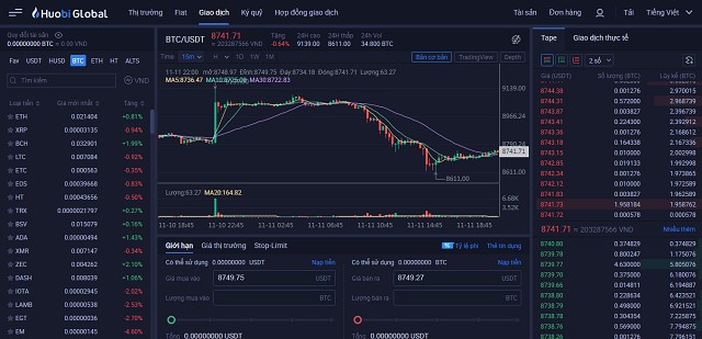 Huobi là một trong các sàn giao dịch tiền ảo lớn nhất thế giới hiện nay