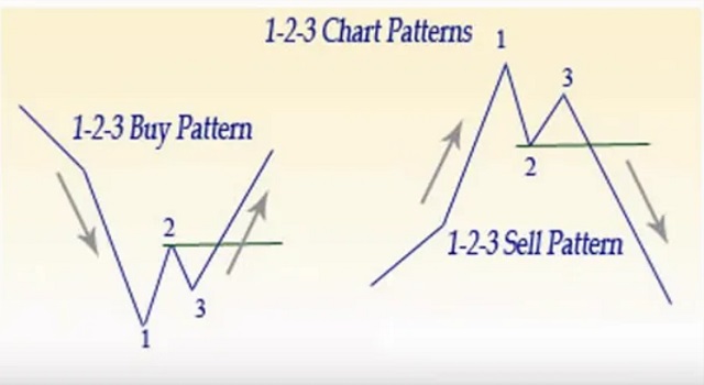 Hướng dẫn phân tích kỹ thuật Trade Coin với mô hình 1-2-3