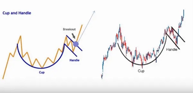 Hướng dẫn phân tích kỹ thuật Trade Coin với mô hình dạng cốc và tay cầm