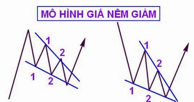 Hướng dẫn phân tích kỹ thuật Trade Coin với mô hình dạng giá nêm giảm