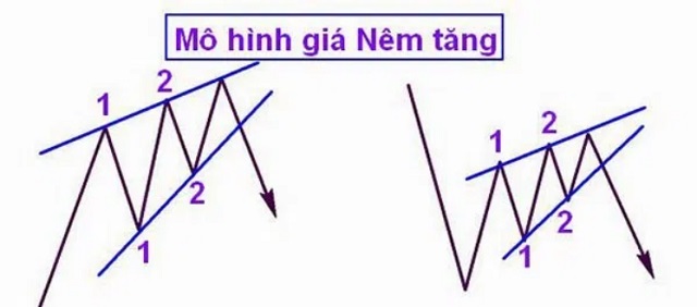 Hướng dẫn phân tích kỹ thuật Trade Coin với mô hình dạng giá nêm tăng