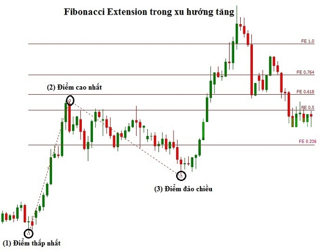 Hướng dẫn sử dụng Fibonacci mở rộng xu hướng tăng