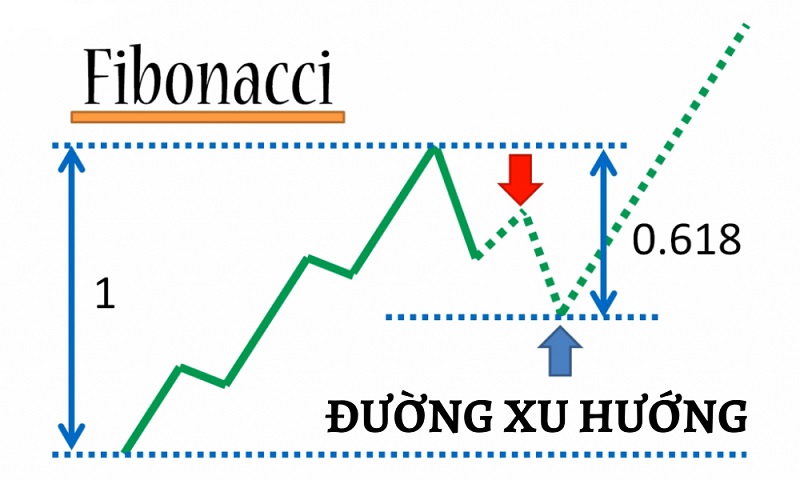 Hướng dẫn sử dụng Fibonacci thoái lui với đường xu hướng