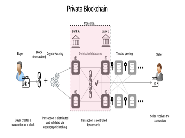 Khám phá về Private Blockchain