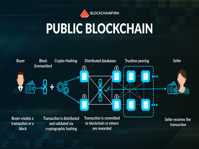 Khám phá về Public Blockchain