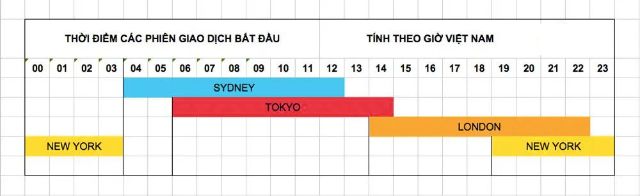 Khung giờ giao dịch forex tốt nhất cho các trader Việt