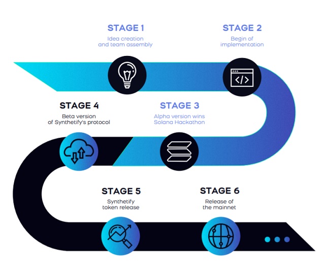 Lộ trình phát triển theo 6 giai đoạn của dự án Synthetify