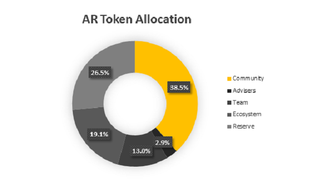 Lượng phân bổ Arweave coin