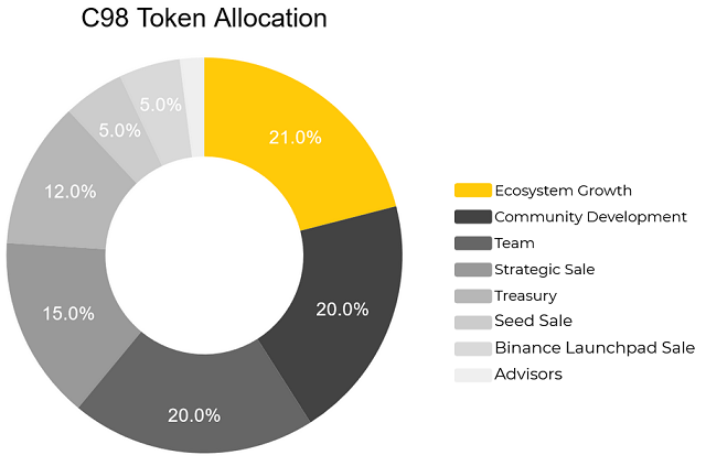 Lượng phân bổ C98 coin của dự án Coin98