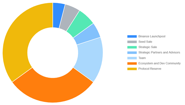 Lượng phân bổ token ATA