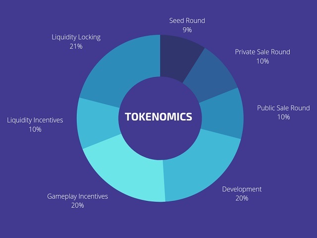 Lượng phân bổ token