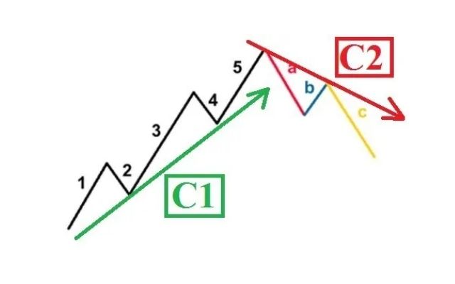 Lý thuyết Dow trong quá trình phân tích kỹ thuật 