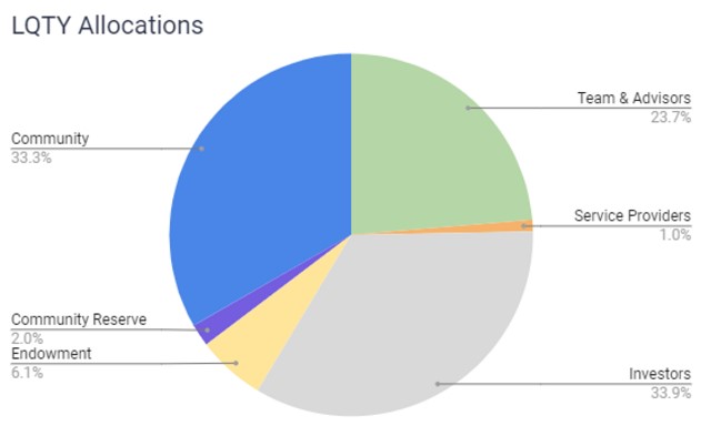 Mã thông báo Token LQTY sẽ được phân bổ với 1 tỷ lệ cụ thể, nhất định