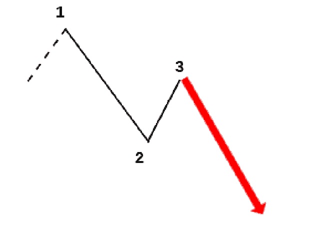 Mô hình 1-2-3 giảm