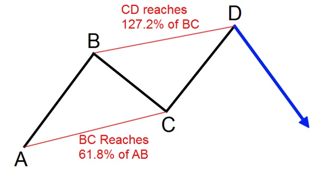 Mô hình AB = CD hay ABCD nằm trong nhóm mô hình Harmonic