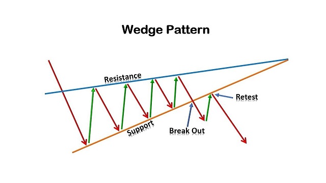 Mô hình cái nêm hay Wedge cho biết xu hướng chi phối hiện tại đã tạm dừng