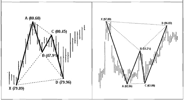 Mô hình con rơi rất giống với mô hình giá Gartley