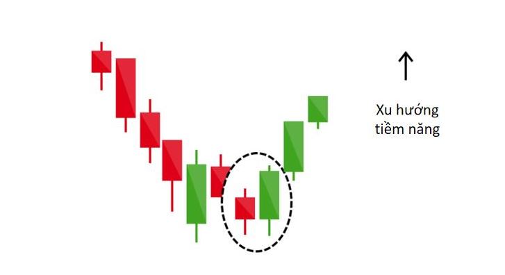 Mô hình Engulfing phản ánh sự đảo chiều từ giảm giá sang tăng giá