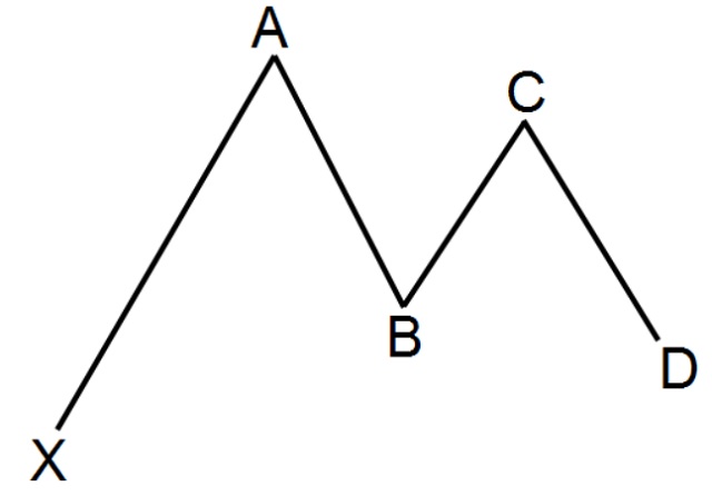 Mô hình Gartley sơ khai chỉ gồm tập hợp 5 điểm X, A, B, C và D