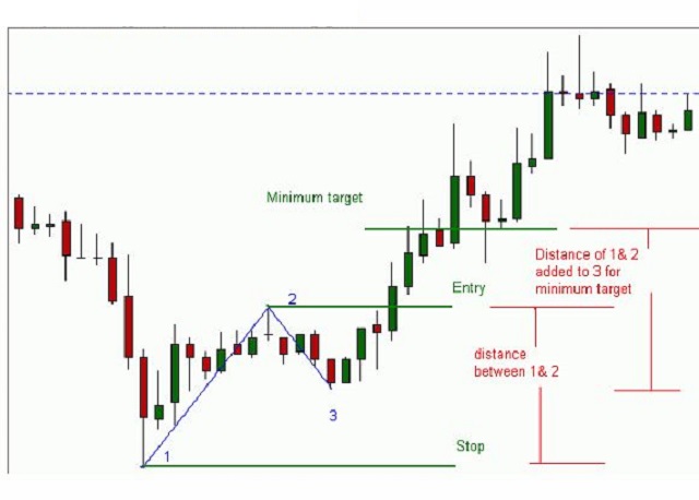 Mô hình giá 1-2-3 rất hay xuất hiện trong một thị trường có xu hướng rõ ràng