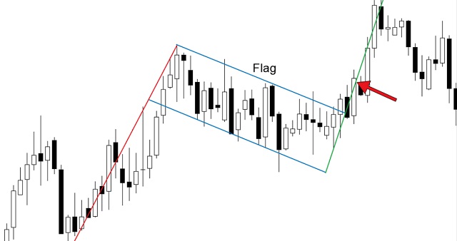 Mô hình lá cờ (flag) đơn giản là một mô hình giá tiếp diễn