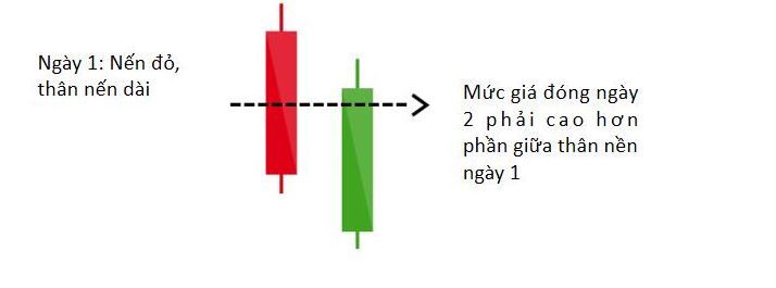 Mô hình Piercing Line khá giống với mô hình nến Engulfing