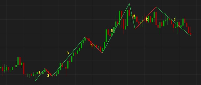 Mô hình sóng đẩy - Impulse Wave được phát hiện bởi thiên tài Elliot sau nhiều năm nghiên cứu xu hướng biến động của thị trường chứng khoán