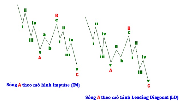 Mô hình song điều chỉnh - Corrective Wave dạng hình chữ Z được cấu tạo từ 3 sóng nhỏ