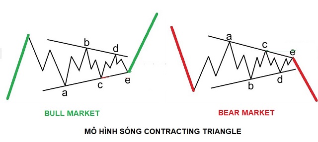 Mô hình sóng điều chỉnh - Corrective Wave dạng tam giác còn được chia ra thành 2 loại phổ biến bao gồm: Mô hình Contracting Triangle và mô hình Expanding Triangle