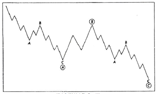 Mô hình sóng điều chỉnh - Corrective Wave là gì? Có bao nhiêu dạng mô hình sóng điều chỉnh?