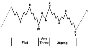 Tìm hiểu về mô hình sóng điều chỉnh – Corrective Wave từ A-Z