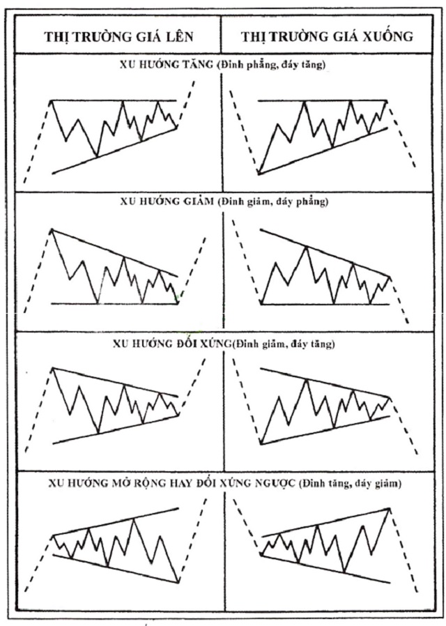 Mô hình sóng điều chỉnh tam giác nằm giữa những đường xu hướng hội tụ hoặc phân kỳ