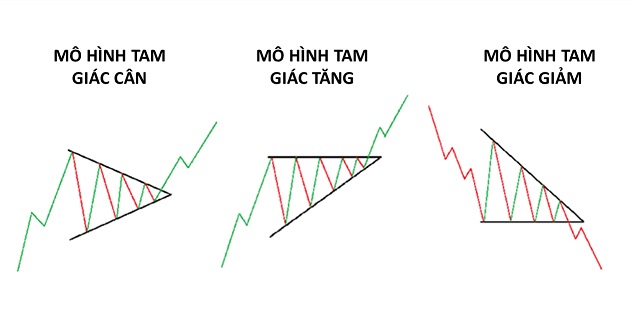 Mô hình tam xuất hiện với tần suất khá thường xuyên