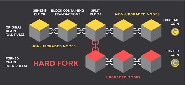 Mỗi đợt Hard Fork lại bổ sung nhiều tính năng mới cho mạng blockchain 