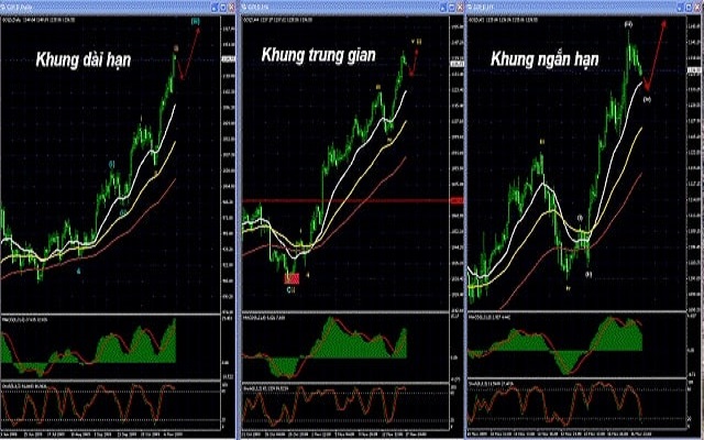 Mỗi khung thời gian khác nhau sẽ cung cấp những thông tin khác nhau