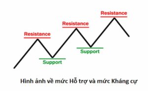 Tổng hợp kiến thức về đường hỗ trợ và kháng cự trong Forex