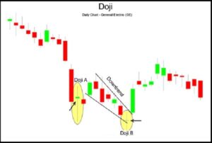 Nến Doji là gì? Cách sử dụng mô hình nến Doji hiệu quả