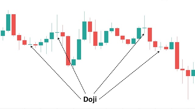 Nến Doji phản ánh thế lưỡng lự giữa phe mua và phe bán