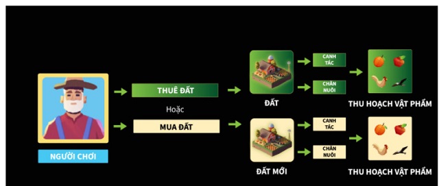 Người chơi có thể cho thuê hoặc bán đi vùng đất đang sở hữu