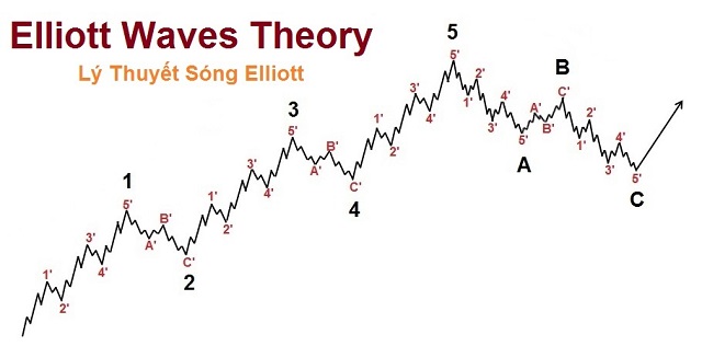 Nhà đầu tư hiện nay có xu hướng chuyển sang áp dụng lý thuyết sóng Elliott khi phân tích xu hướng
