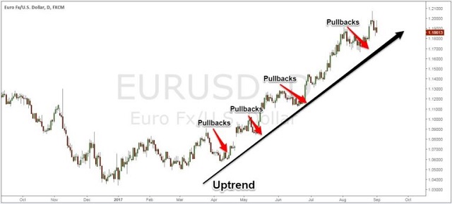 Nhà đầu tư nên chờ một đợt Pullback để thực hiện giao dịch hiệu quả