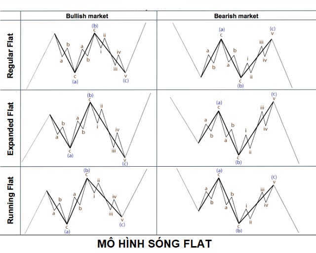 Những dạng mô hình Flat mà những người mới tham gia thị trường tài chính Forex cần biết