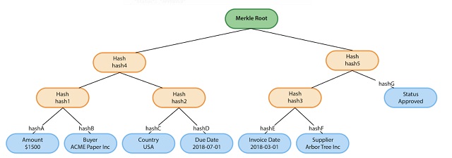 P2P Protocol cung cấp một cơ chế riêng để tạo, trao đổi và phát xác minh dữ liệu của tài sản