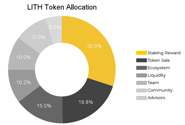 Phân bố LITH Token