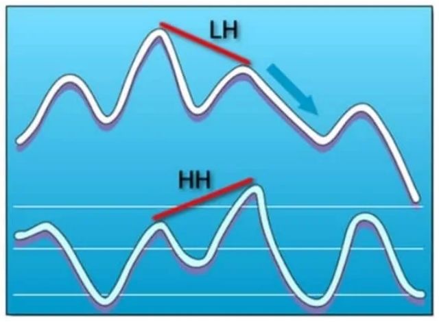 Phân kỳ kín nếu như đường giá của xu hướng giảm