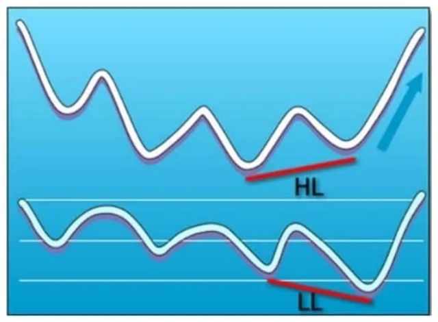 Phân kỳ kín nếu như đường giá của xu hướng tăng