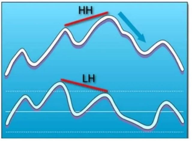 Phân kỳ thường nếu như đường giá của xu hướng tăng