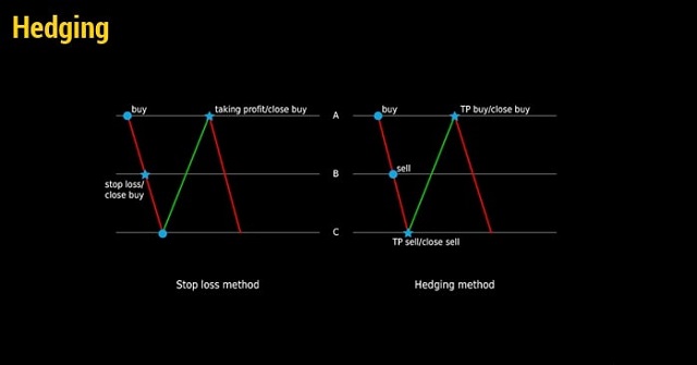 Hedging giúp giảm thiểu rủi ro khi đầu tư chứng khoán